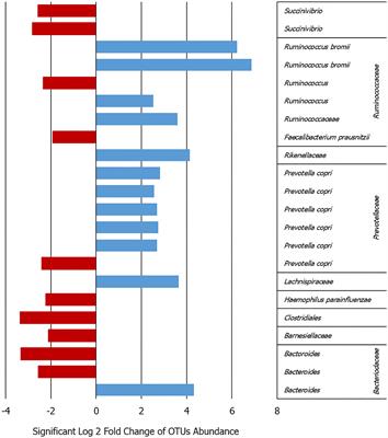 Gut microbiota, behavior, and nutrition after type 1 diabetes diagnosis: A longitudinal study for supporting data in the metabolic control